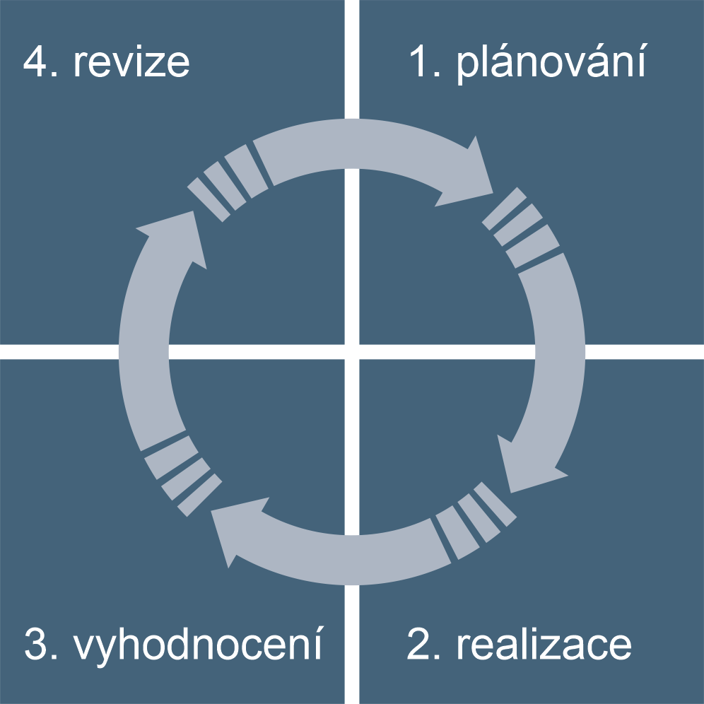 Schéma: fáze cyklu zajišťování kvality