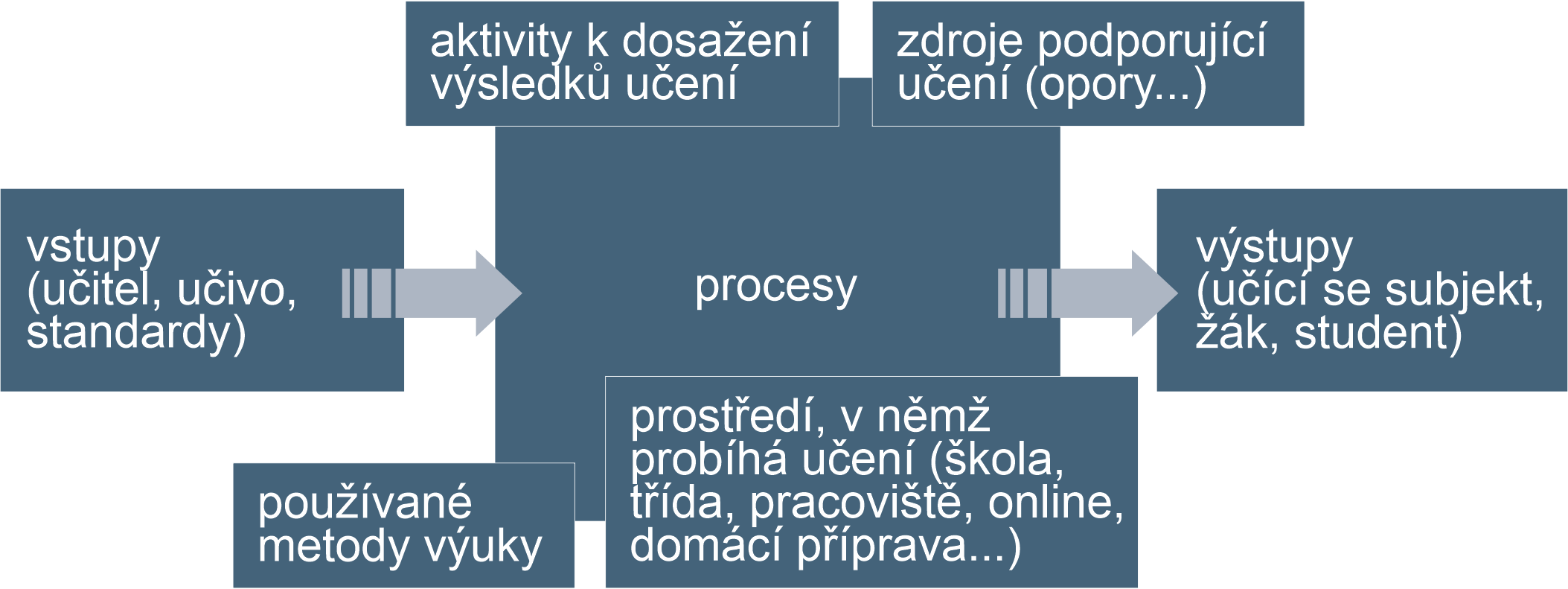 Schéma: propojení vstupů, výstupů a procesů ve vzdělávání