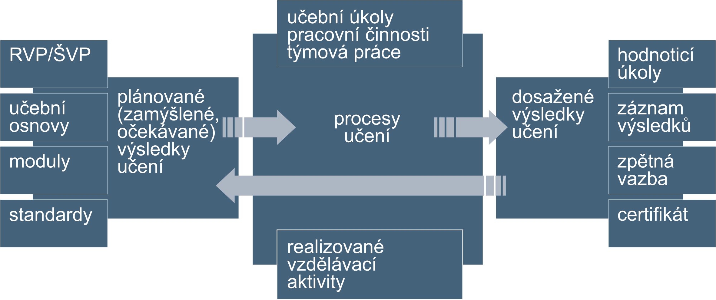 Schéma: součásti systému vedoucího k osvojování výsledků učení žáky