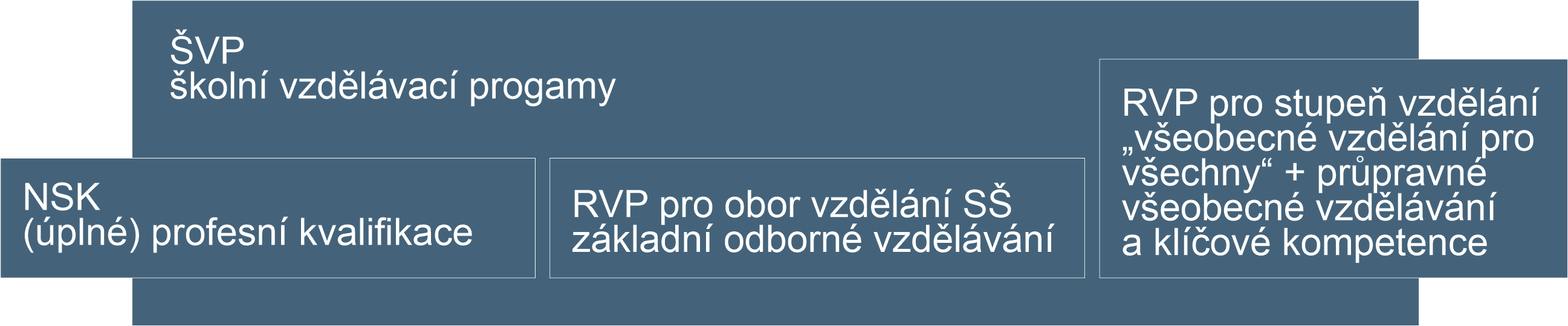 Uspořádání kurikulárních dokumentů pro obory odborného vzdělávání, zdroj: Návrh pojetí revizí kurikulárních dokumentů pro všeobecné vzdělávání (PV, ZV, SV) a střední odborné vzdělávání v letech 2016–2020 (22), č. j. MŠMT-38036/2016-1.