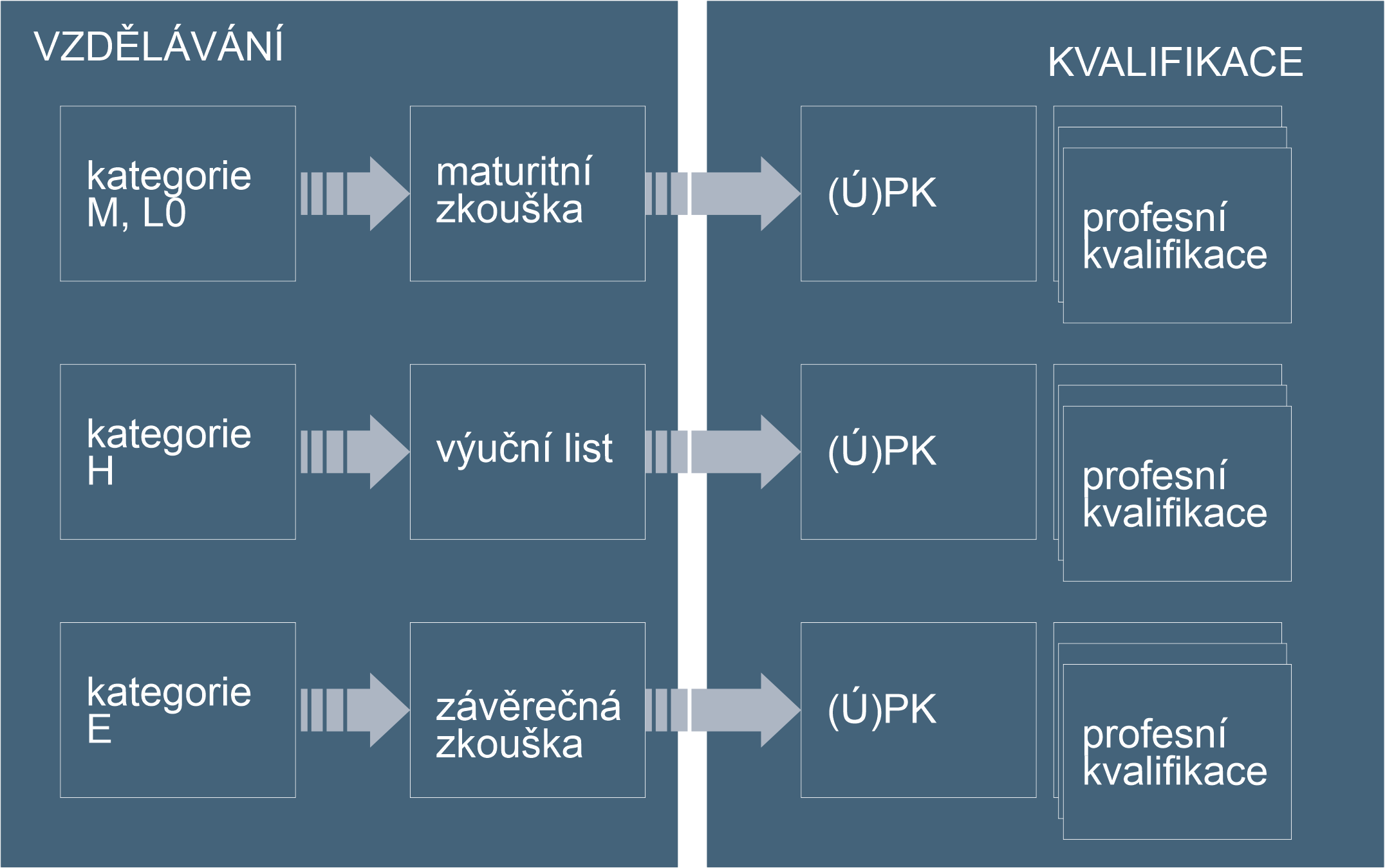 Schéma propojení RVP s kvalifikačními a hodnoticími standardy NSK, zdroj: Návrh pojetí revizí kurikulárních dokumentů pro všeobecné vzdělávání (PV, ZV, SV) a střední odborné vzdělávání v letech 2016–2020 (22), č. j. MŠMT-38036/2016-1.