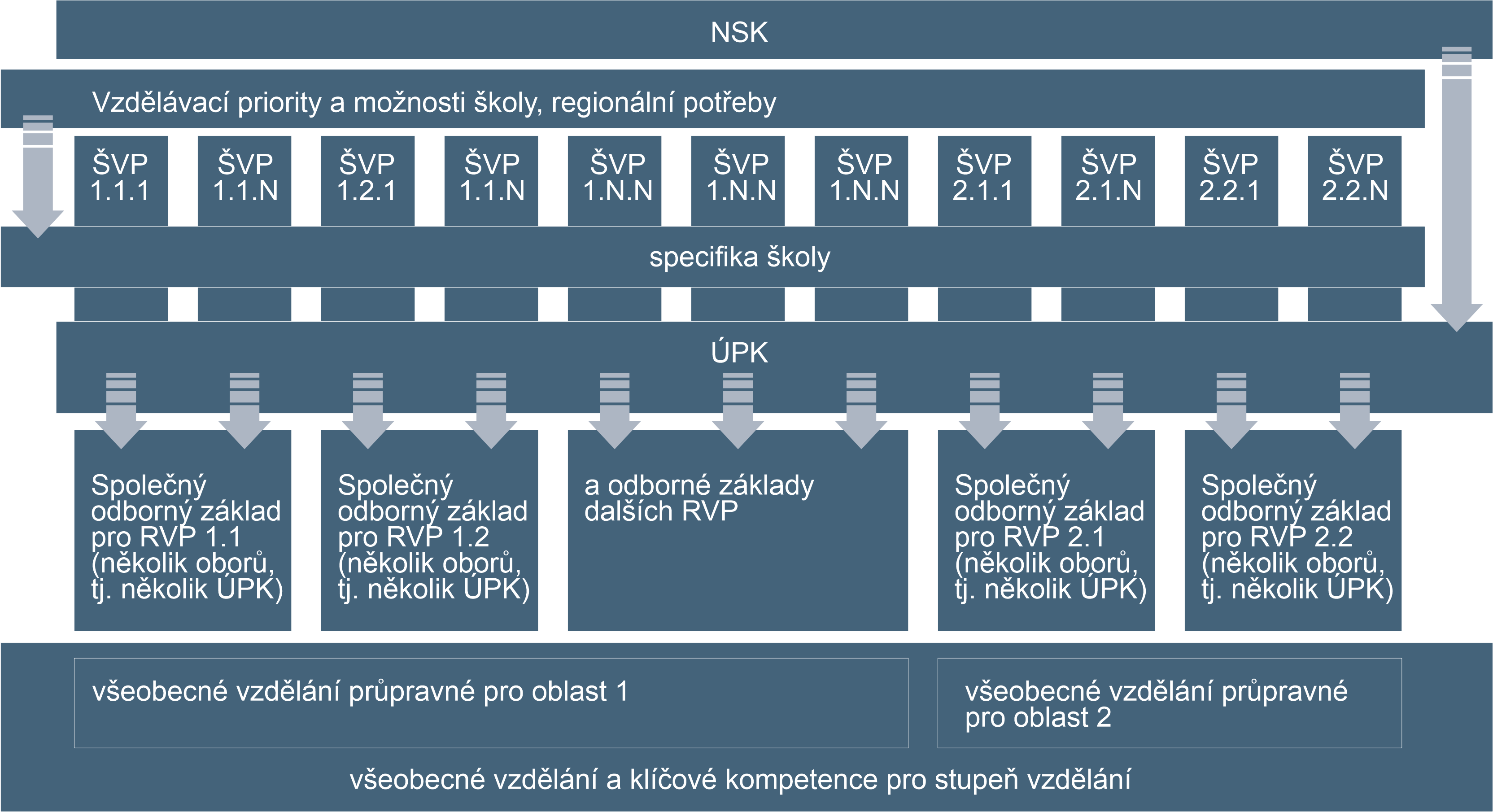 Schéma využití NSK při tvorbě RVP a ŠVP, zdroj: projekt MOV.
